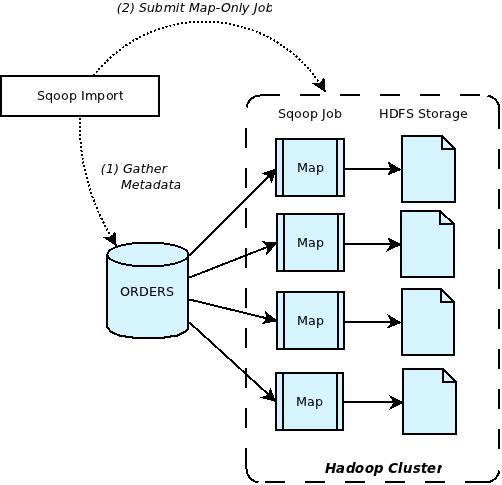 Figure 1: Sqoop Import Overview